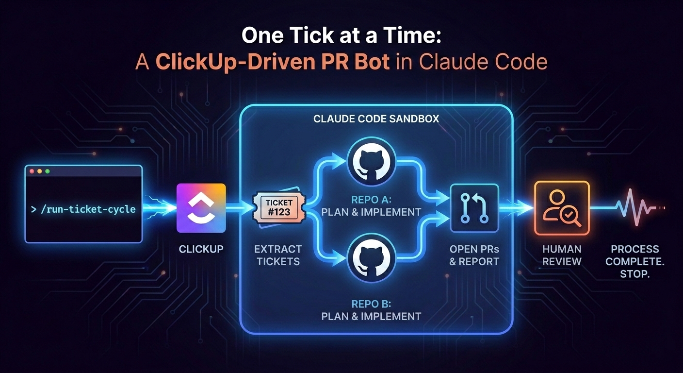 Tag-Driven Ticket Loop: A ClickUp-to-PR Bot in Claude Code