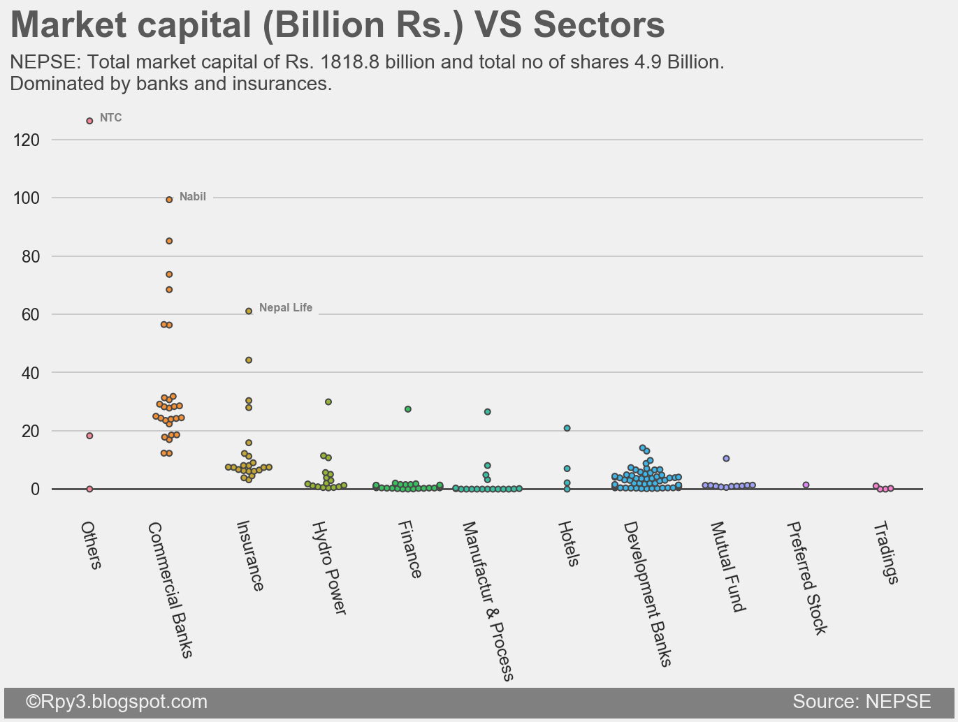 NEPSE: Market Cap Vs Sectors"